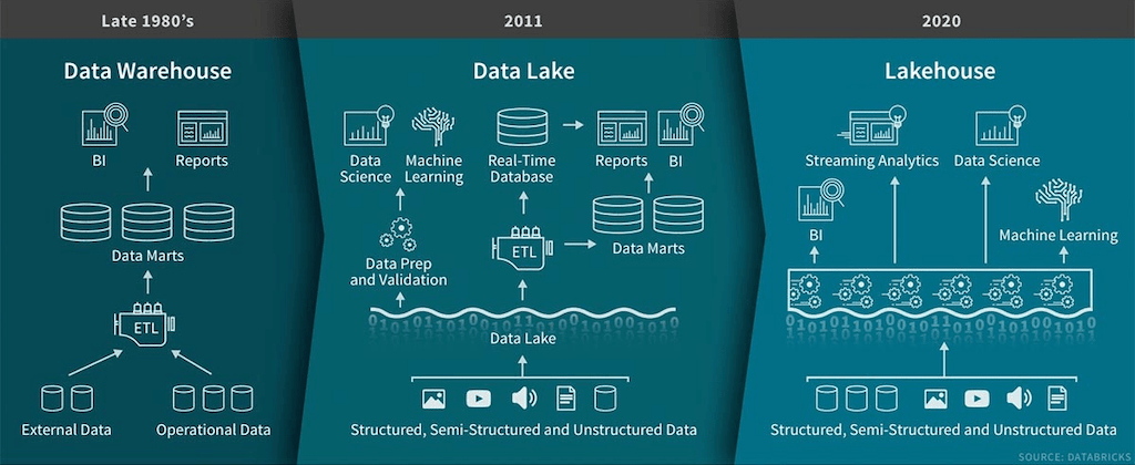 /blog/business-intelligence-meets-data-engineering/images/data-lakehouse-1.png