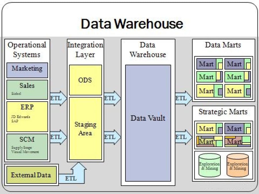 /blog/data-engineering-the-future-of-data-warehousing/images/DataWarehouse_Wiki_Architecture.jpg